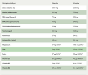 Zooca Sport Omega-3 med Calanusolja 60 tabletter - kort datum